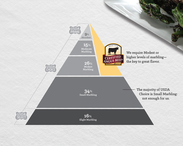 Angus Beef Pyramid Angus Beef Pyramid
